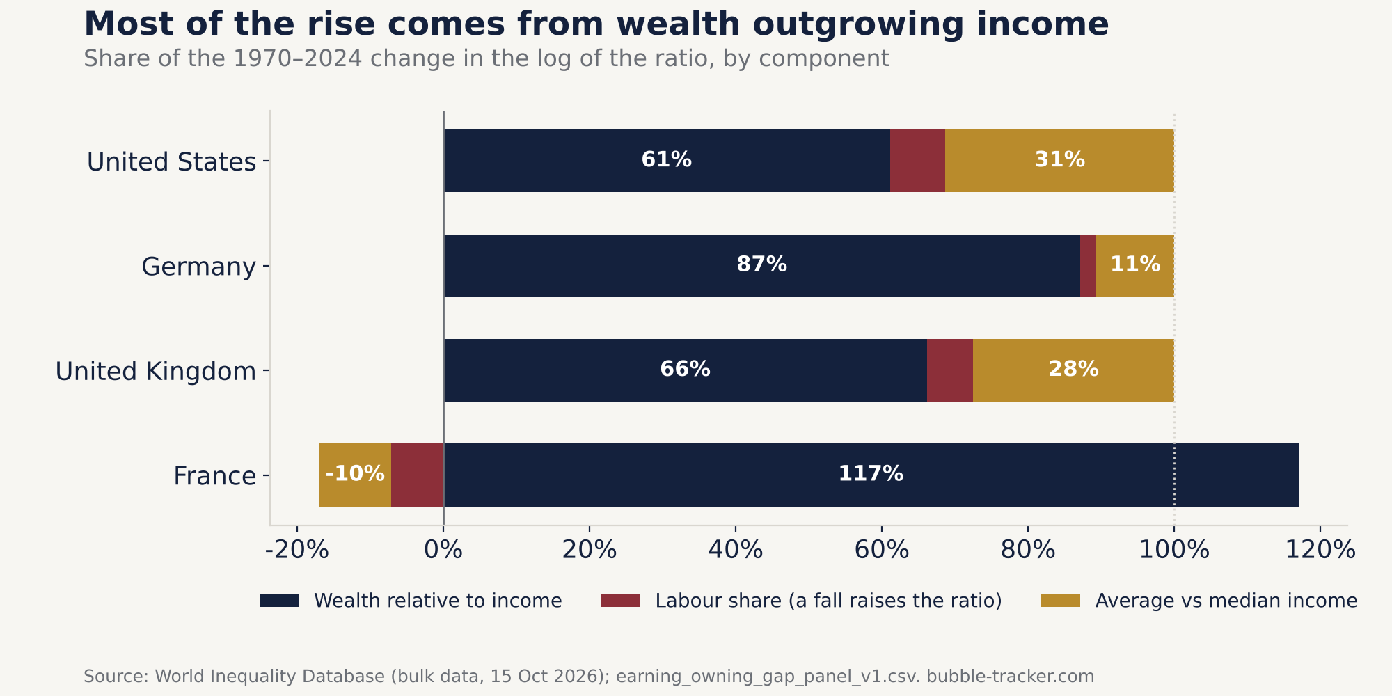 Bar chart: share of the 1970 to 2024 increase in the ratio explained by each component. Wealth growing faster than income: 61% in the US, 87% in Germany, 66% in the UK, 117% in France.